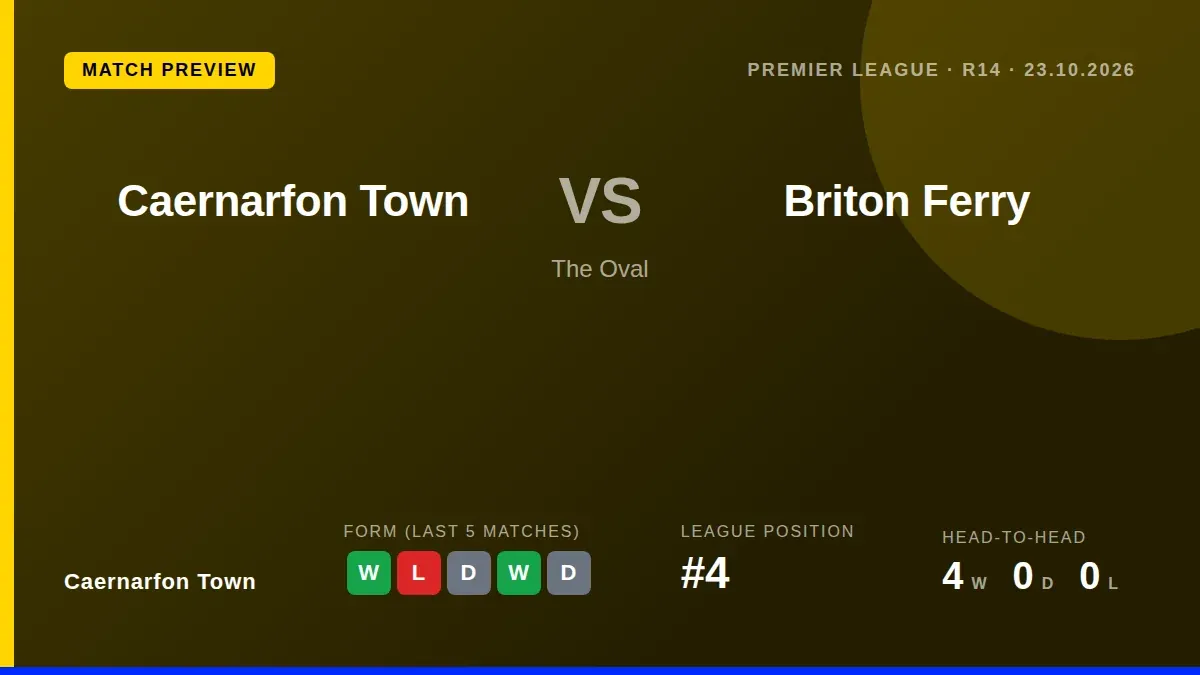 Caernarfon Town, fourth in the Cymru Premier, welcome Briton Ferry to The Oval on Friday night looking to build on...