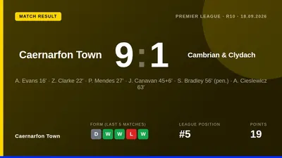 Caernarfon Town scored nine goals in a one-sided Premier League victory over Cambrian & Clydach, moving up to 5th place...