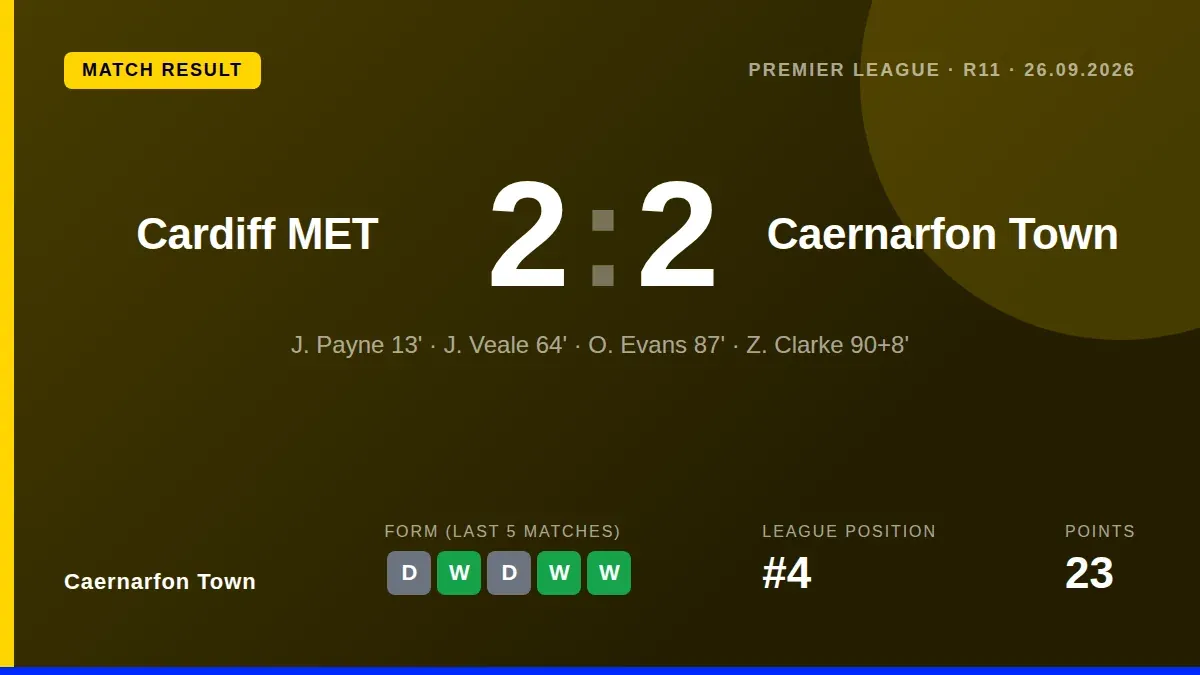 Caernarfon Town scored twice in the final minutes, including a 98th-minute Z