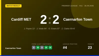 Caernarfon Town scored twice in the final minutes, including a 98th-minute Z