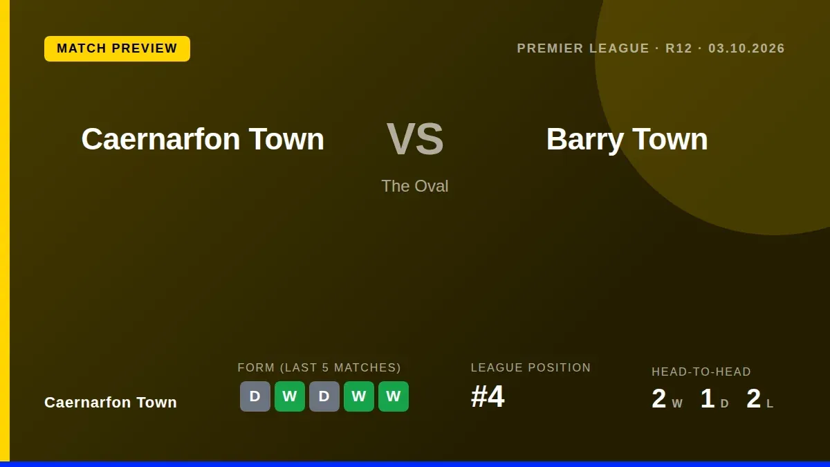 Caernarfon Town, fourth in the Cymru Premier, welcome Barry Town United to The Oval this weekend, looking to build on a...