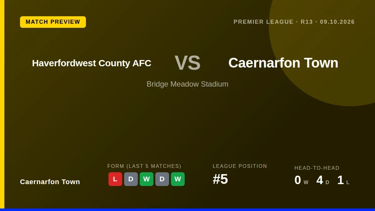 Caernarfon Town, fifth in the Cymru Premier with 23 points, travel to face a struggling Haverfordwest County side that...
