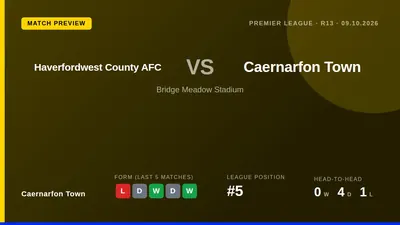 Caernarfon Town, fifth in the Cymru Premier with 23 points, travel to face a struggling Haverfordwest County side that...