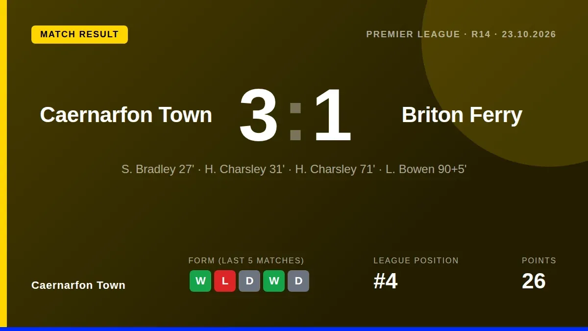Caernarfon Town moved to 26 points and fourth in the Cymru Premier with a 3-1 home victory over Briton Ferry, their third...