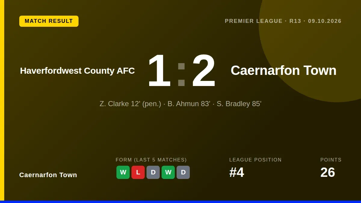 Sion Bradley's 85th-minute goal secured a 2-1 victory for Caernarfon Town at Haverfordwest County, moving the Canaries up...