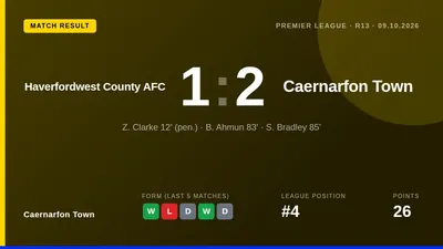 Sion Bradley's 85th-minute goal secured a 2-1 victory for Caernarfon Town at Haverfordwest County, moving the Canaries up...